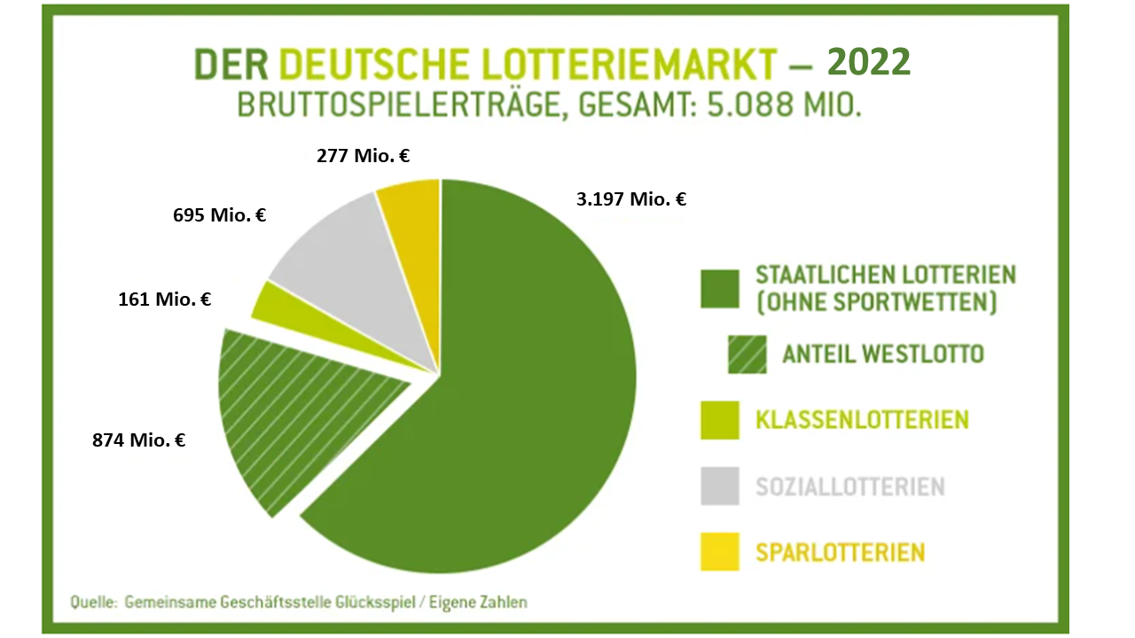  Deutscher Lotteriemarkt Bruttospielerträge 2022