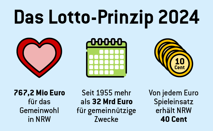 Infografik Lotto-Prinzip Bilanz 2020