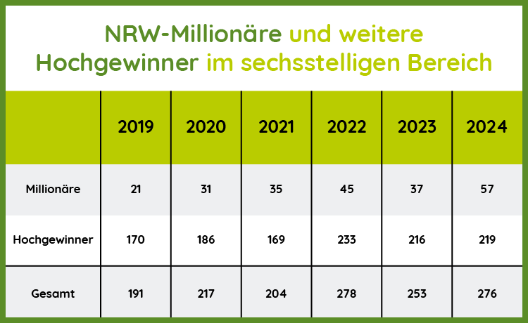 Infografik Anzahl Millionäre und Großgewinner in NRW 2016-2021