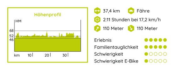 Grafik mit Höhenprofil der WestLotto-Radtour des Monats