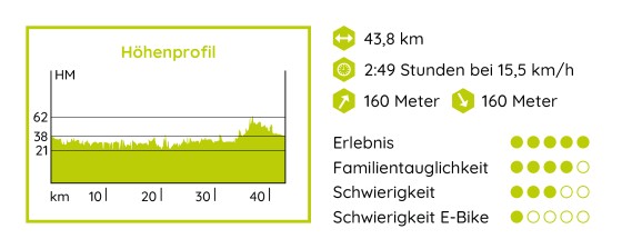 Grafik mit Höhenprofil der WestLotto-Radtour des Monats
