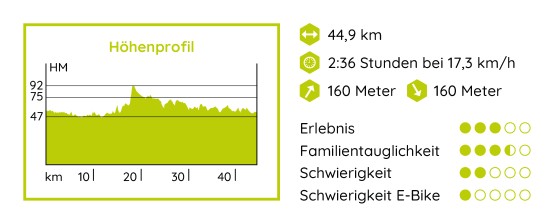 Grafik mit Höhenprofil der WestLotto-Radtour des Monats